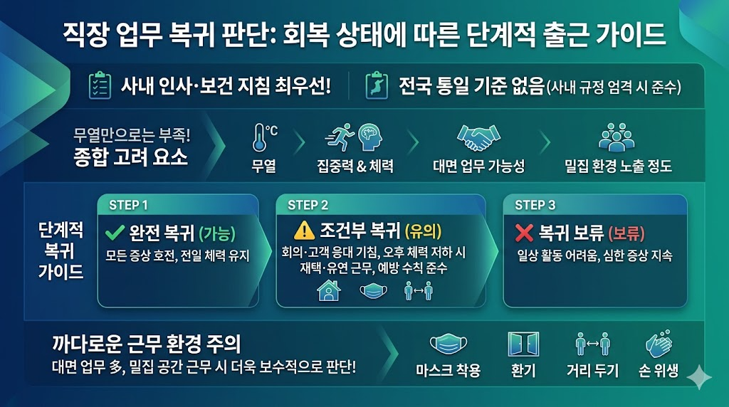 직장 업무 복귀 판단 가이드, 회복 상태에 따른 단계별 출근 기준과 업무 가능성 평가 이미지