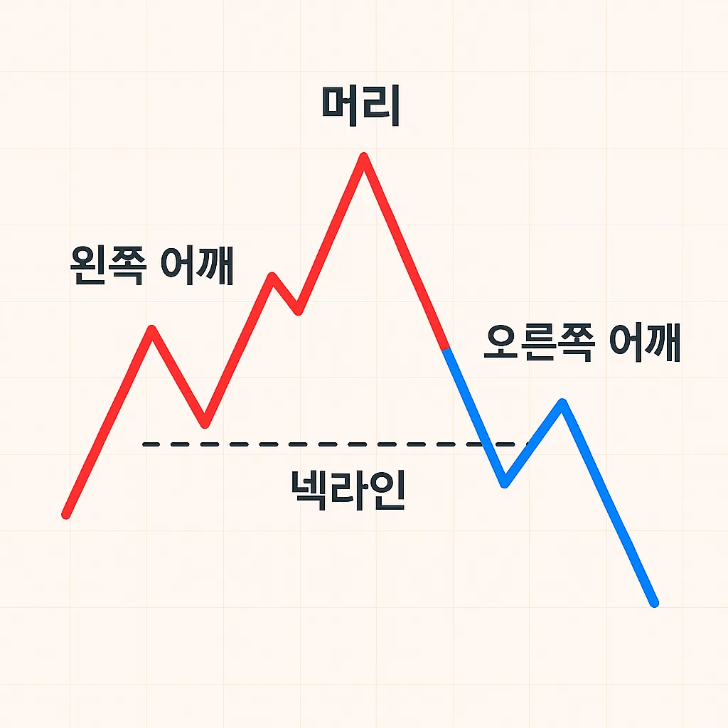 헤드앤숄더 패턴