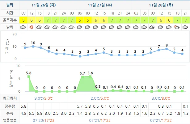 11월 26일 기준 석정힐CC 날씨 안내