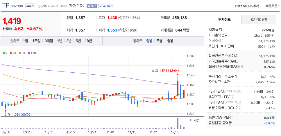 한동훈 관련주 TP 주가 차트