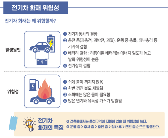 전기차 화재 위험성