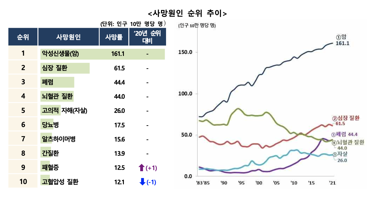 2021년 사망원인 통계