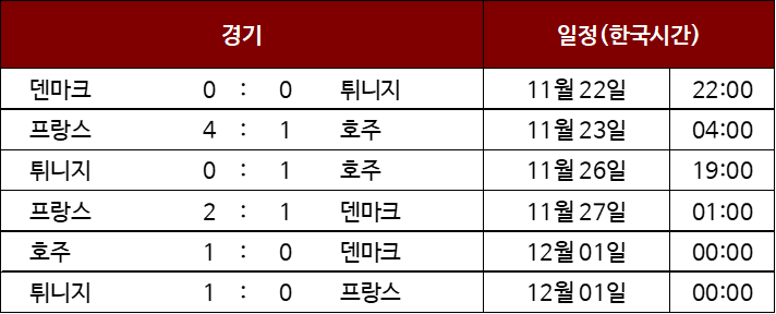 2022 카타르 월드컵 조별리그 결과