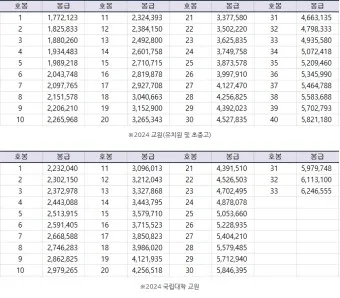2025 교원 봉급표 인상률_18