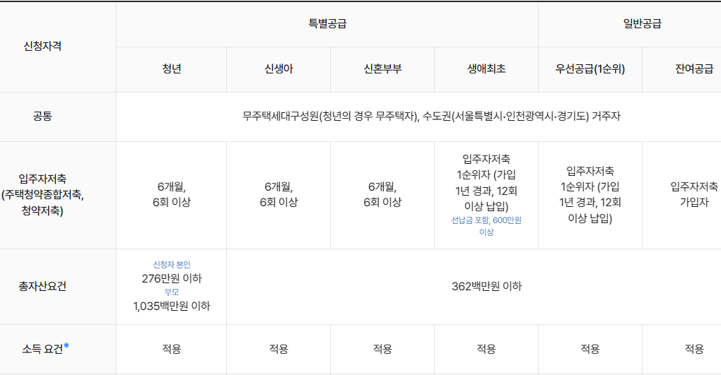 공급대상자별 자격 요건