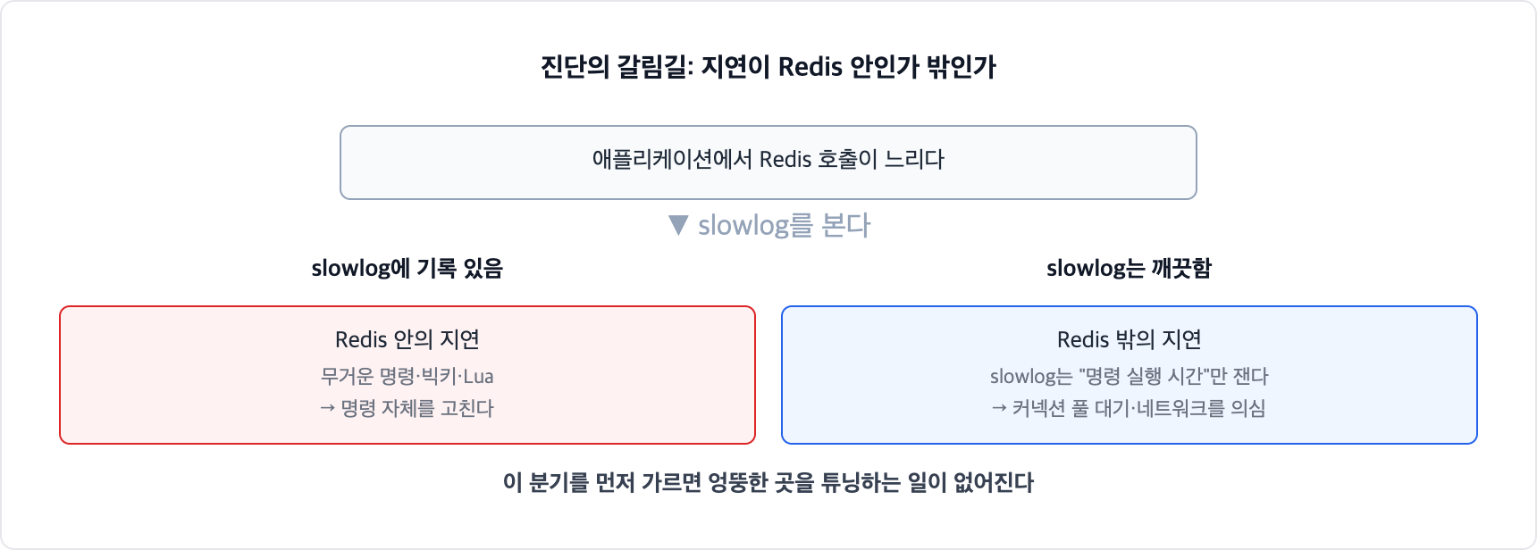 Redis 지연 진단의 갈림길. slowlog에 기록이 있으면 무거운 명령과 빅키 등 Redis 안의 지연이고, slowlog가 깨끗한데 애플리케이션이 느리면 커넥션 풀 대기나 네트워크 등 Redis 밖의 지연이다