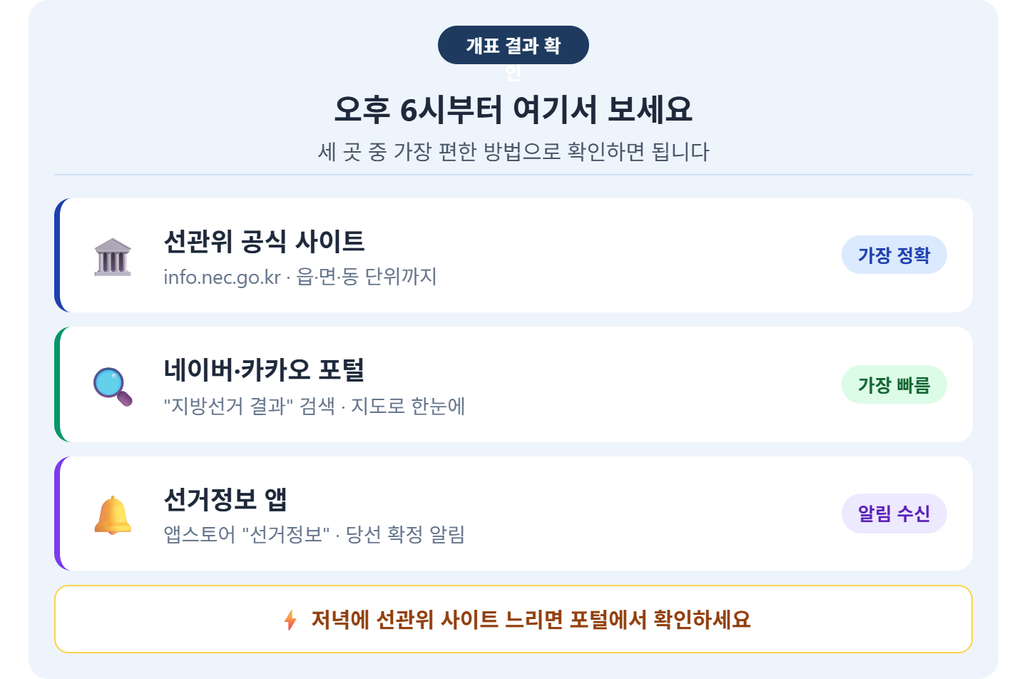 alt="2026 지방선거 개표 결과 확인 방법 3가지 &mdash; 선관위 info.nec.go.kr 세부결과, 네이버 카카오 지도기반 실시간, 선거정보 앱 알림설정"