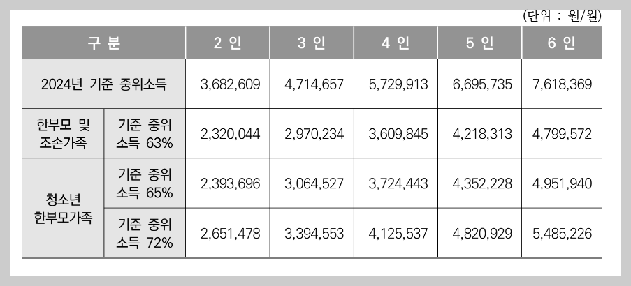 한부모가정 지원혜택 자격조건