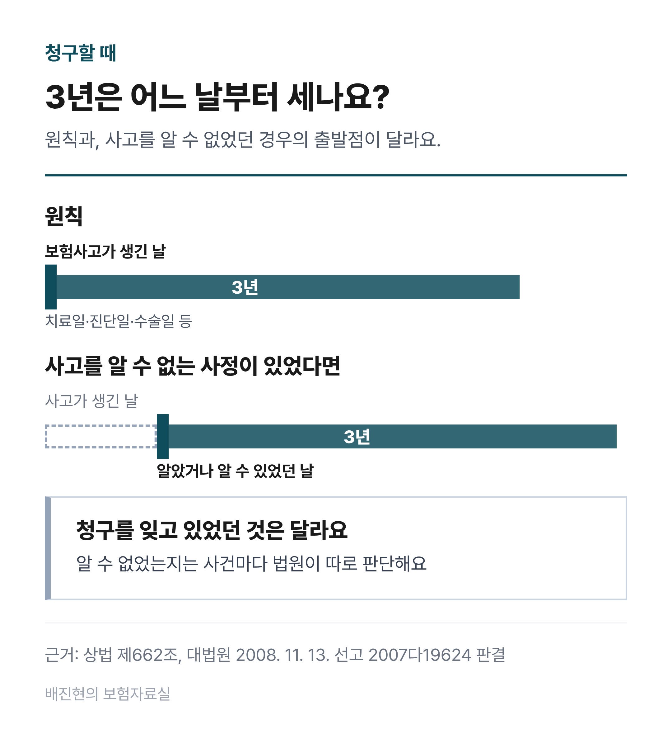 보험금 청구 기한이 시작되는 날을 비교한 도식. 원칙은 보험사고가 생긴 날부터 3년을 센다. 사고가 생긴 걸 객관적으로 알 수 없는 사정이 있었다면, 알았거나 알 수 있었던 날부터 3년을 센다. 청구를 잊고 있었던 것은 알 수 없었던 사정과 다르다.