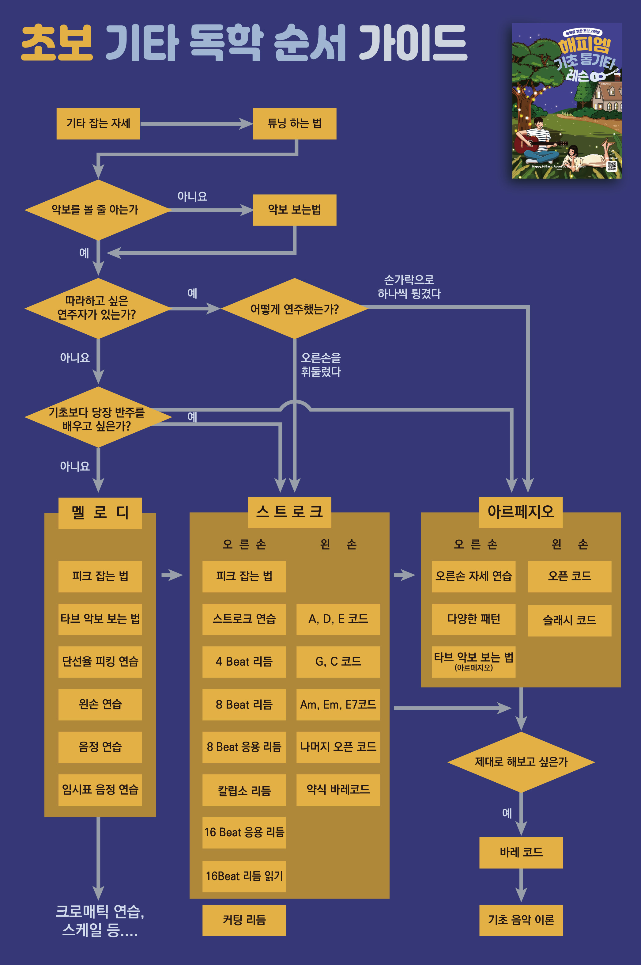 초보&amp;중급 통기타,일렉기타 독학 순서 가이드 [초보 기타 교재, 교본 추천]