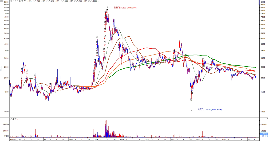 삼천당제약 리먼사태로 급락