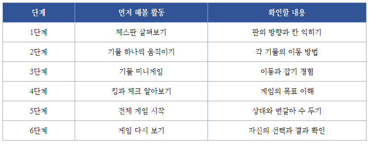 어린이 체스, 몇 살부터 시작할까? 초보 아이 체스 배우는 순서
