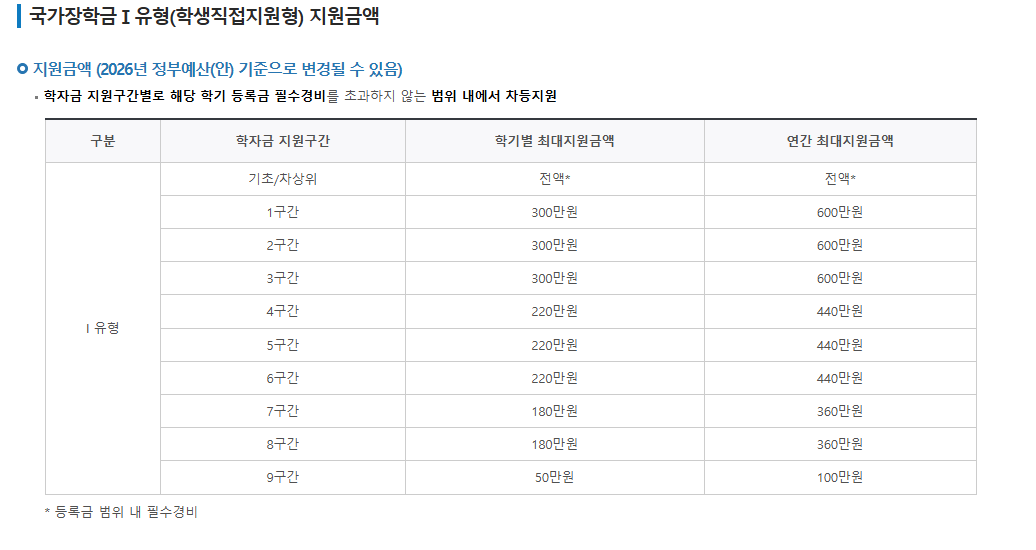 2026년 1학기 국가장학금 신청방법