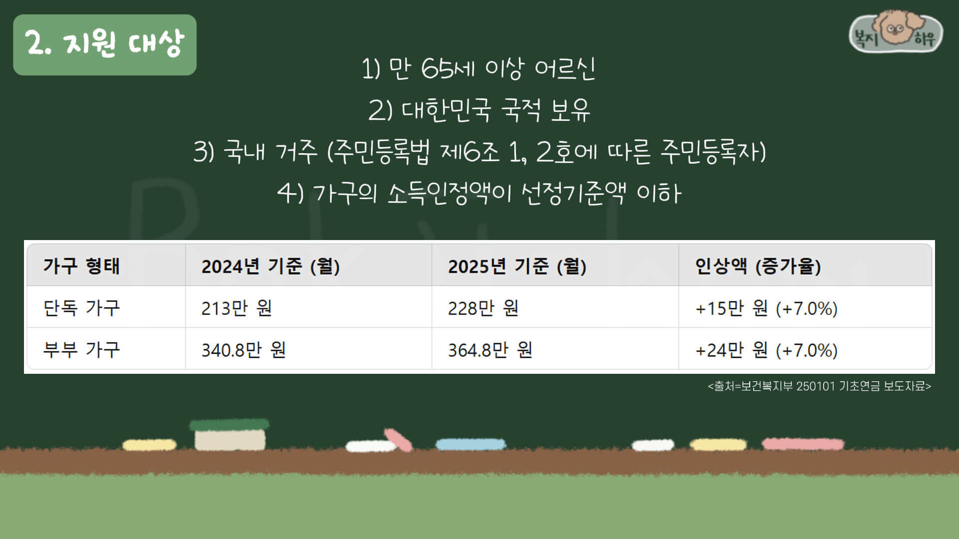 2025년 기초연금 선정 기준액은 단독 가구, 부부 가구인 경우에 따라 다르다.