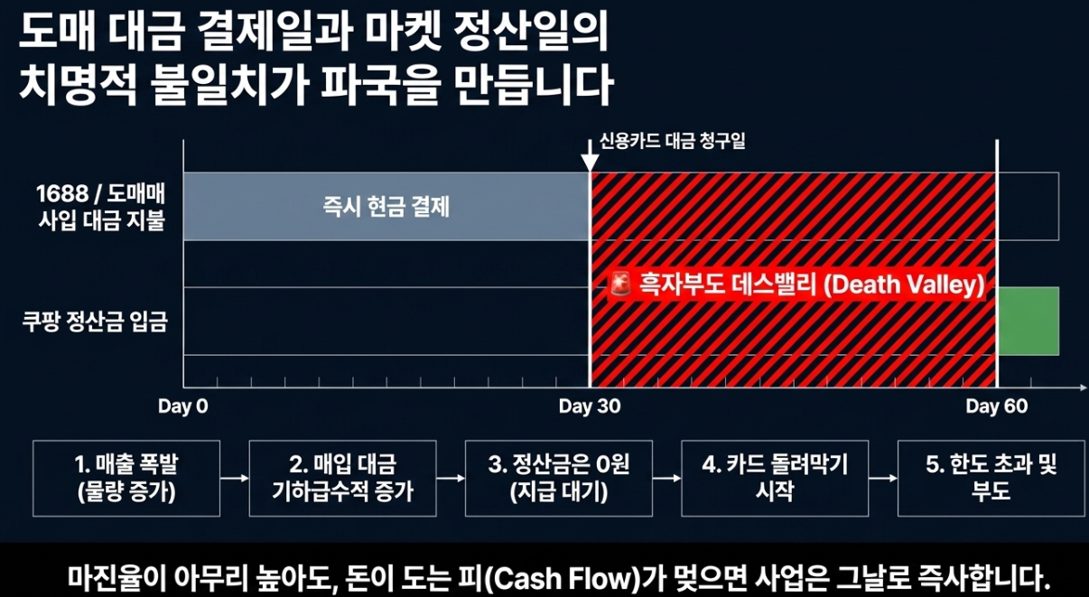 사입 위탁 도매처 결제 대금 신용카드 청구 마켓 정산 불일치 현금흐름 붕괴