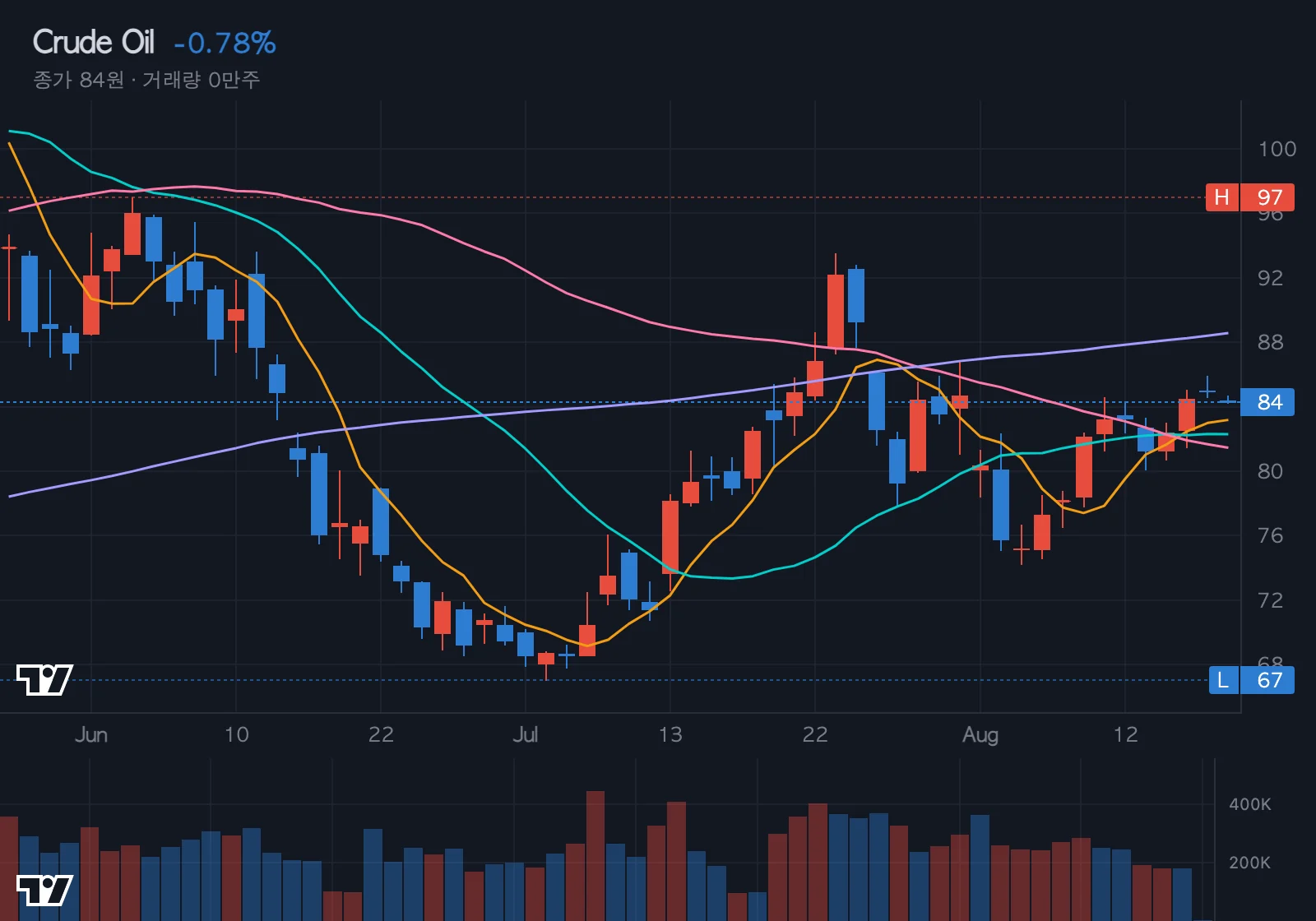 WTI 유가 차트