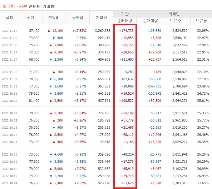 아프리카TV 10월 ~ 11월 외국인 기관 순매수