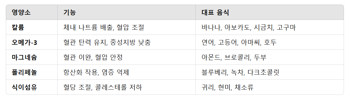 혈압에 좋은 음식 – 고혈압 예방의 절반은 식단입니다