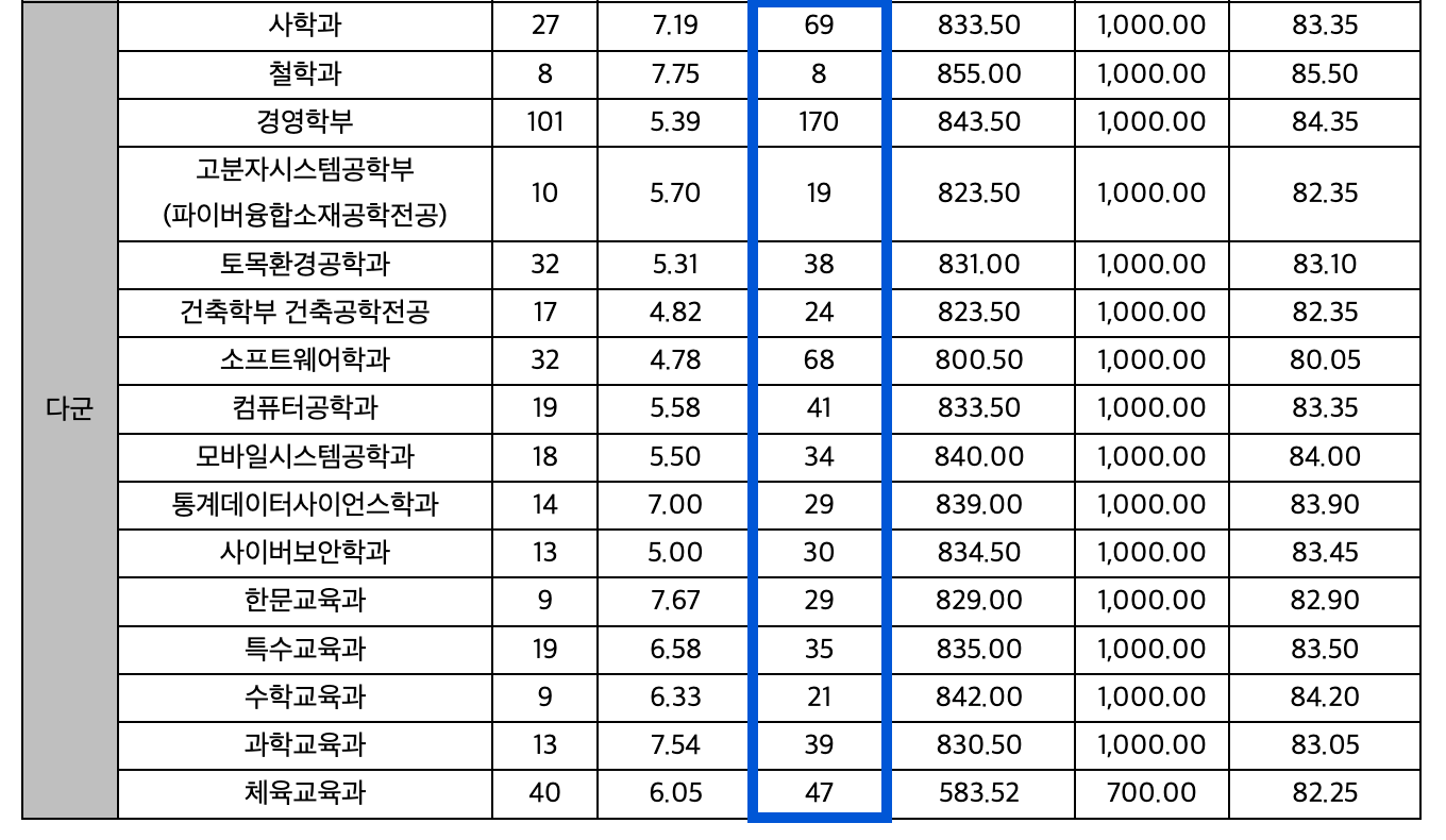 2024 단국대 죽전 충원 인원
