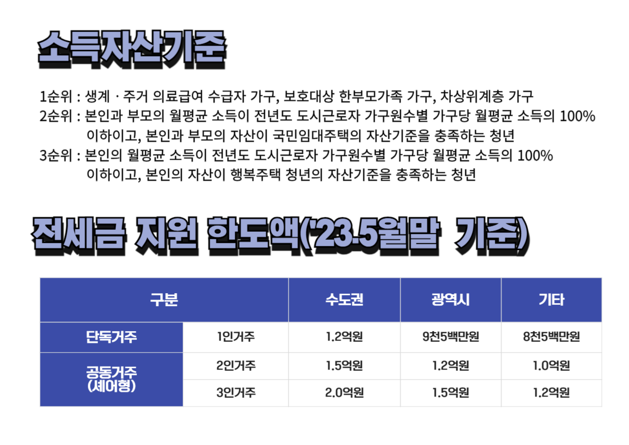 청년 전세임대주택 지원 한도액