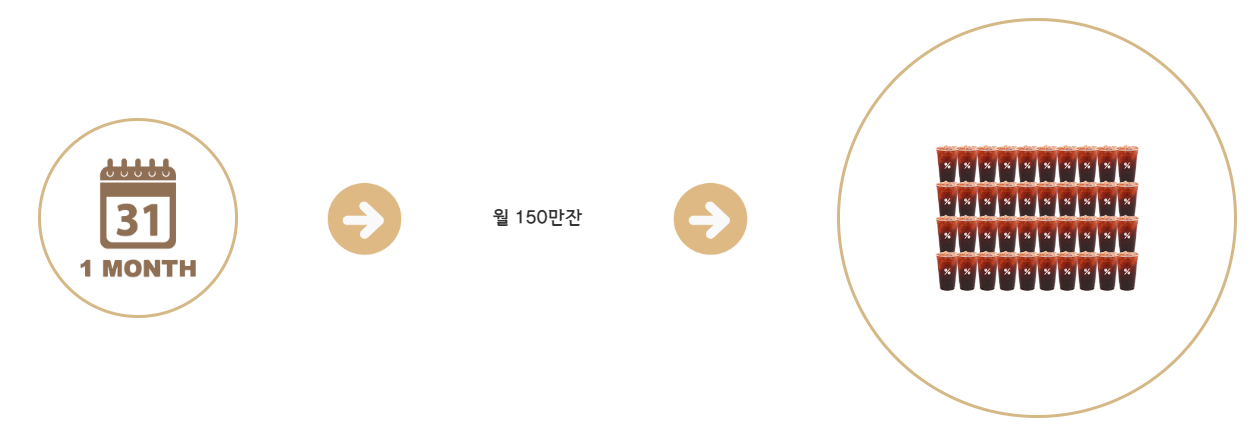 텐퍼센트커피 창업 매출액 순수익