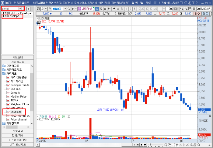 차트에 엔벨로프(Envelope) 지표 설정하기 1