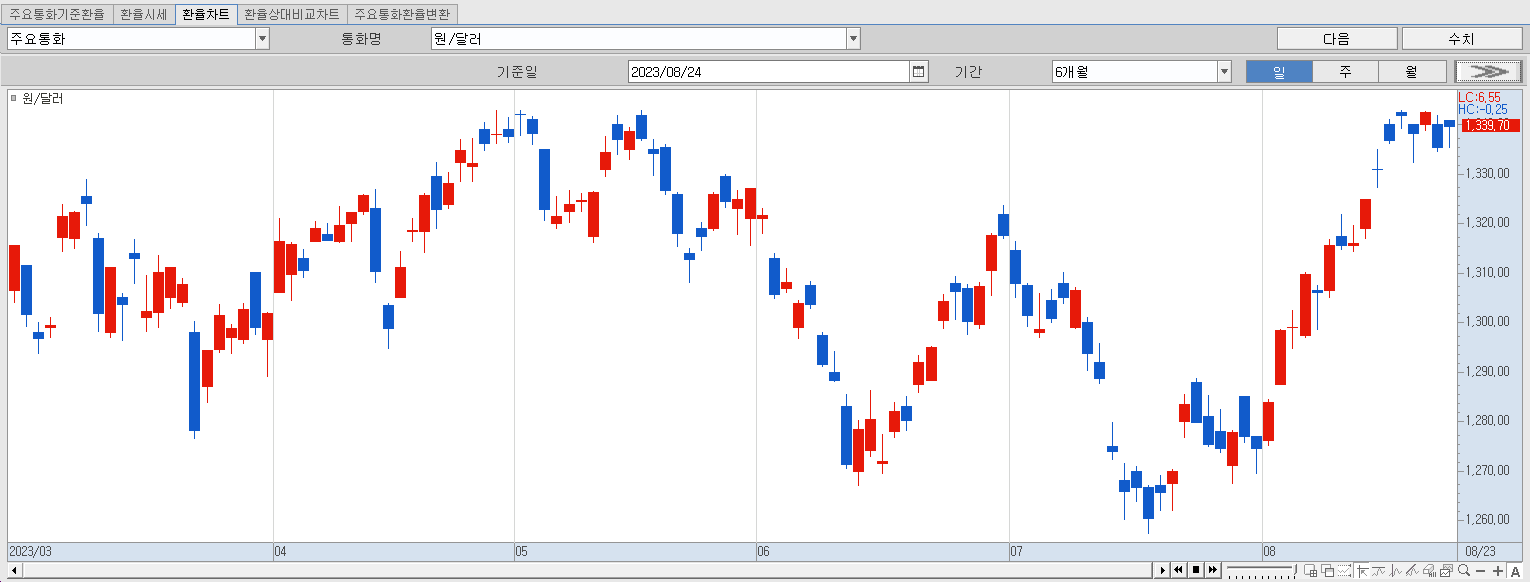 8.24 원달러 환율 동향