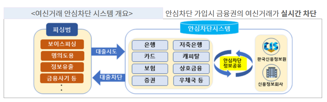 여신거래 안심차단 서비스