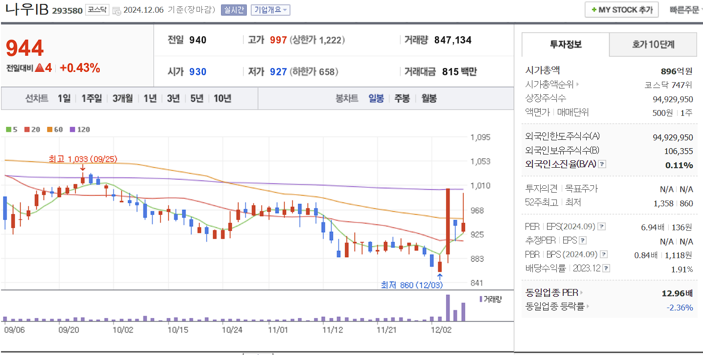 윤석열 관련주 나우IB 일봉 차트