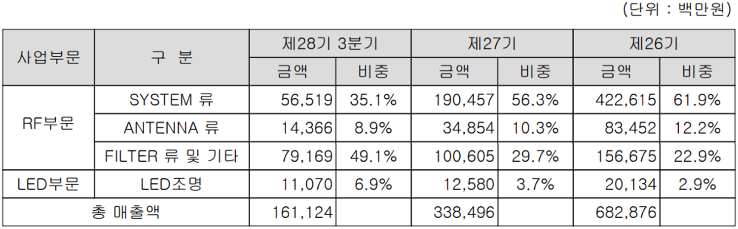 케이엠더블유 주요 사업 부문 및 제품 현황 (2021년 3분기)