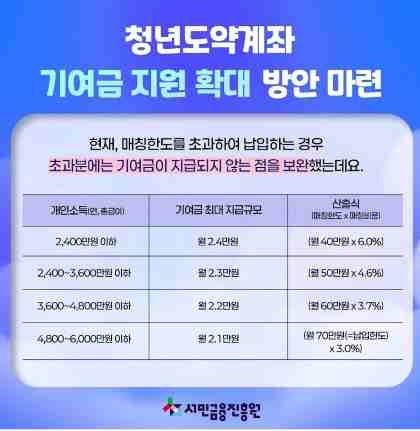 청년도약계좌 가입 조건: 최대 연 9.5% 적금 효과 2030세대 청년도약계좌