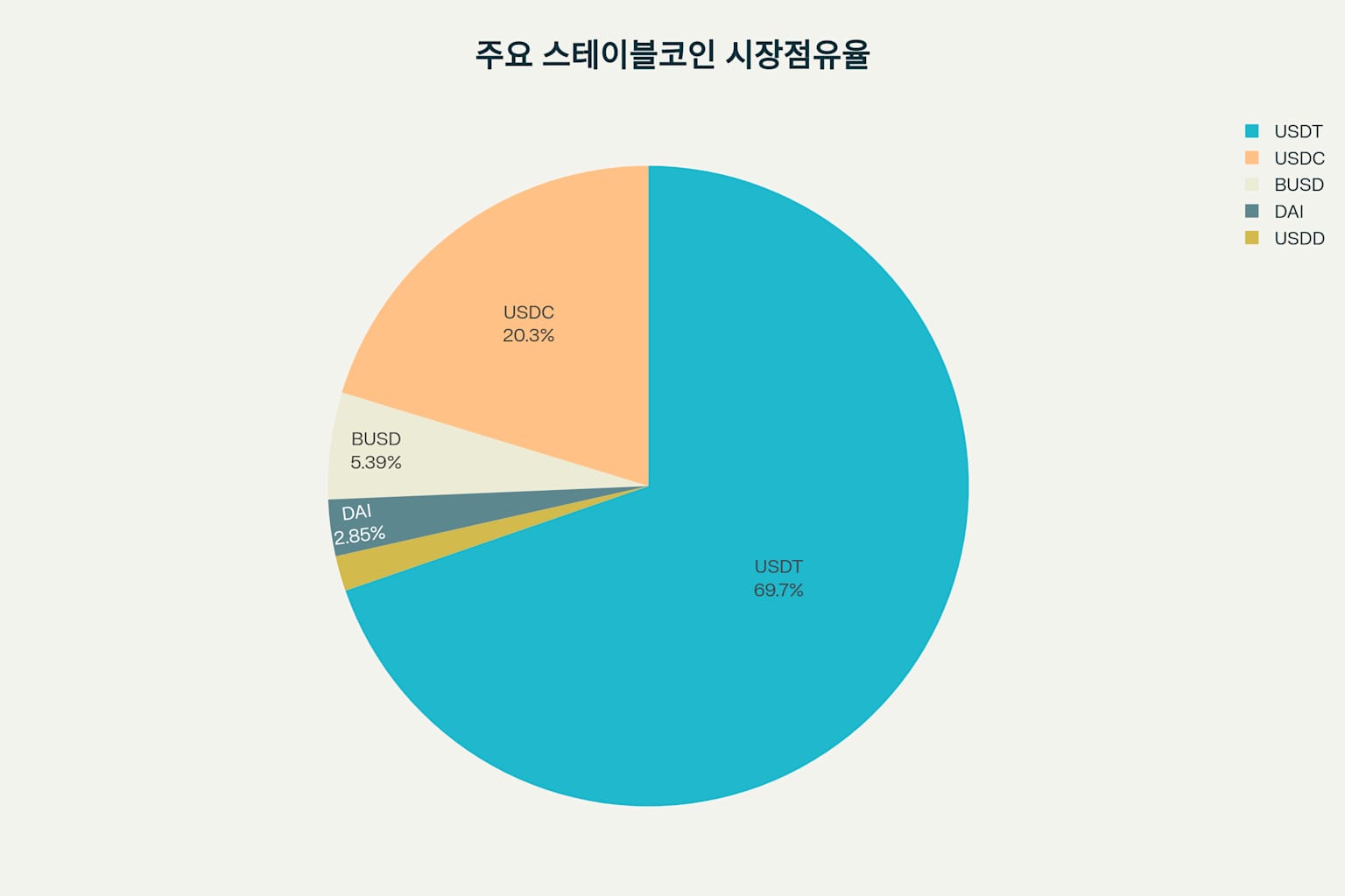 스테이블코인 완벽 가이드: 2025년 필수 투자 지식