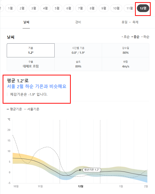 스웨덴 12월 날씨 옷차림 추천 여행지