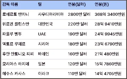 아시안컵 감독 연봉