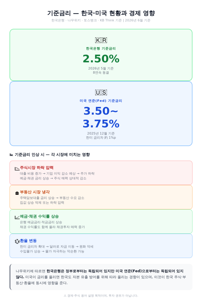 기준금리 - 한국 미국 현황과 경제 영향