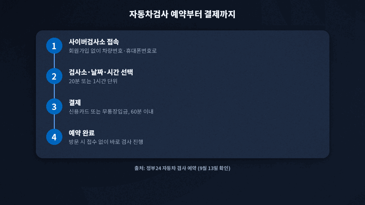 자동차검사 예약 방법 사이버검사소 절차