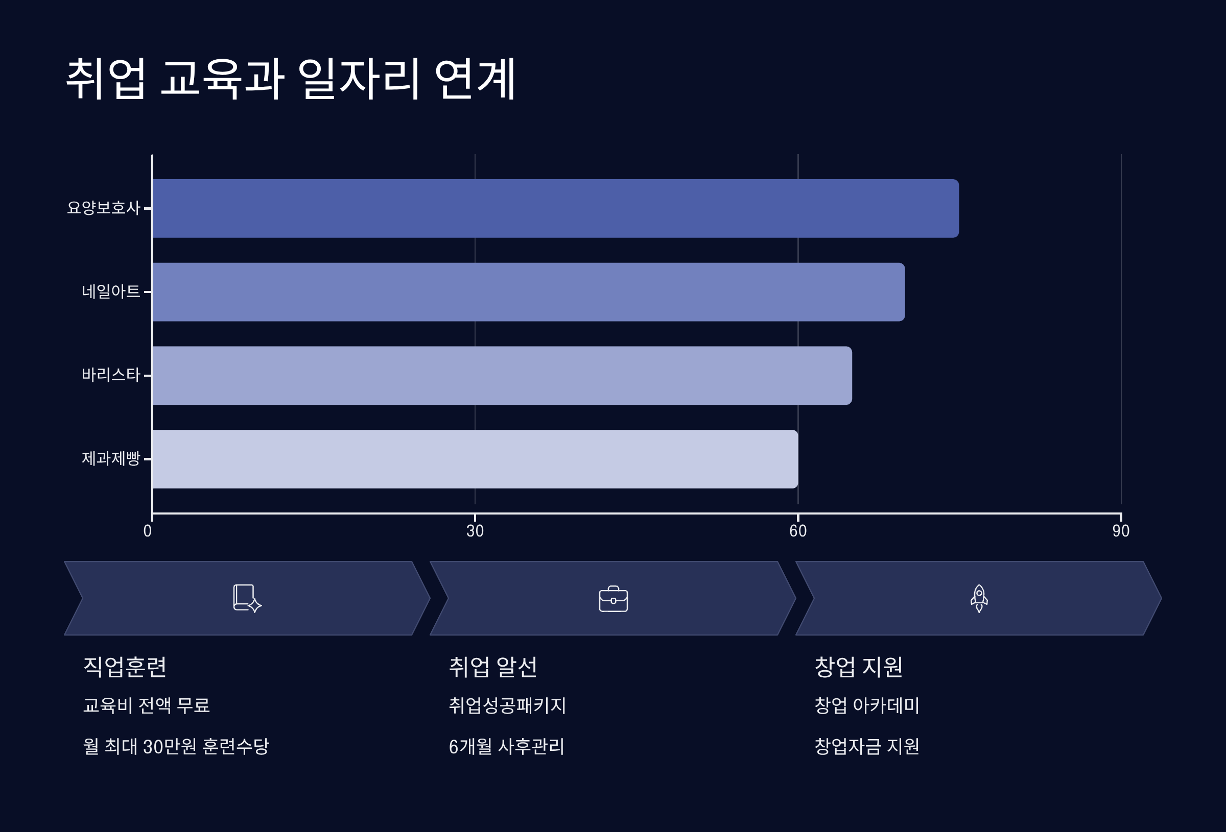 취업 교육과 일자리 연계 서비스