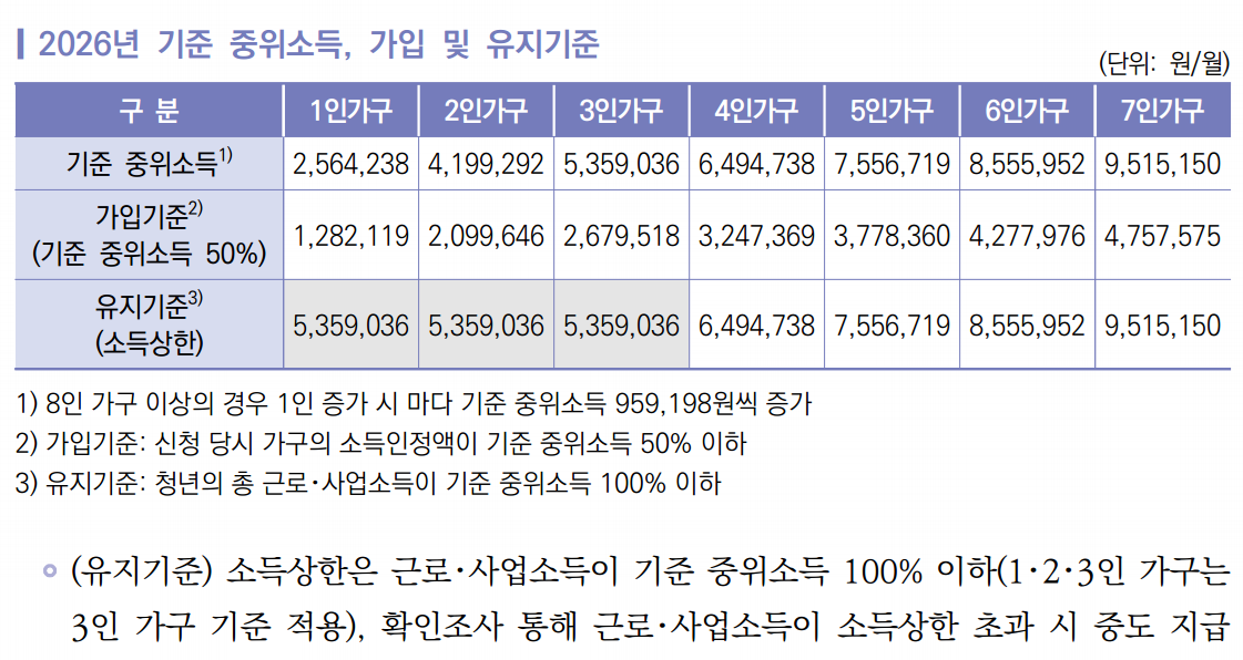 청년 내일 저축 계좌 대상 중위소득