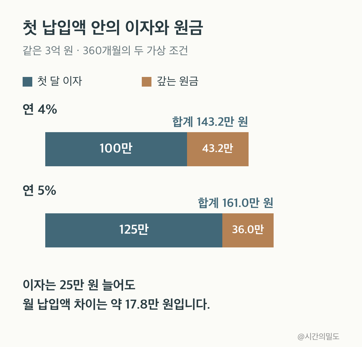 4퍼센트 첫달 이자100만원과 원금43.2만원,5퍼센트 이자125만원과 원금36.0만원을 분리한 비교