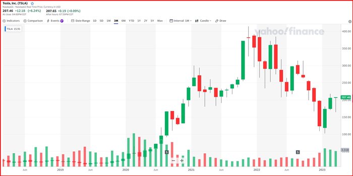 테슬라-월봉-야후-차트