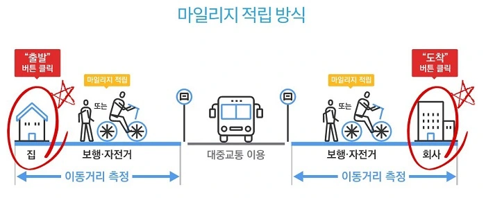 알뜰교통카드 마일리지 적립 방식
