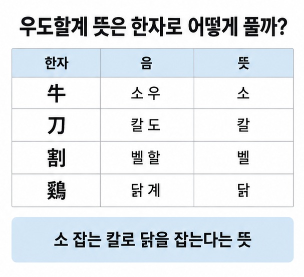 우도할계의 한자 牛 刀 割 鷄를 각각 소 칼 베다 닭의 의미로 풀이한 표