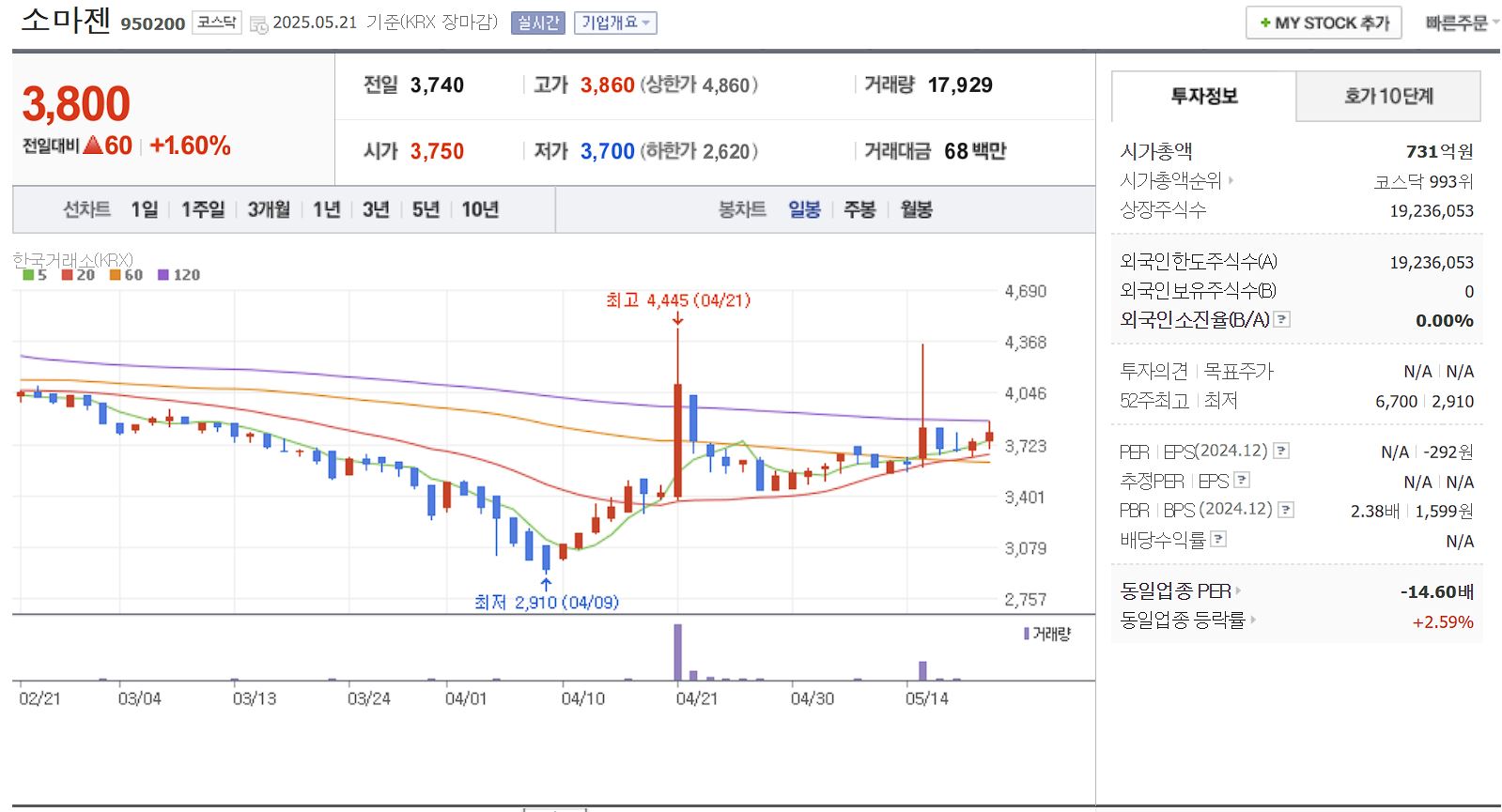 코로나 치료제 관련주 소마젠 일봉 차트
