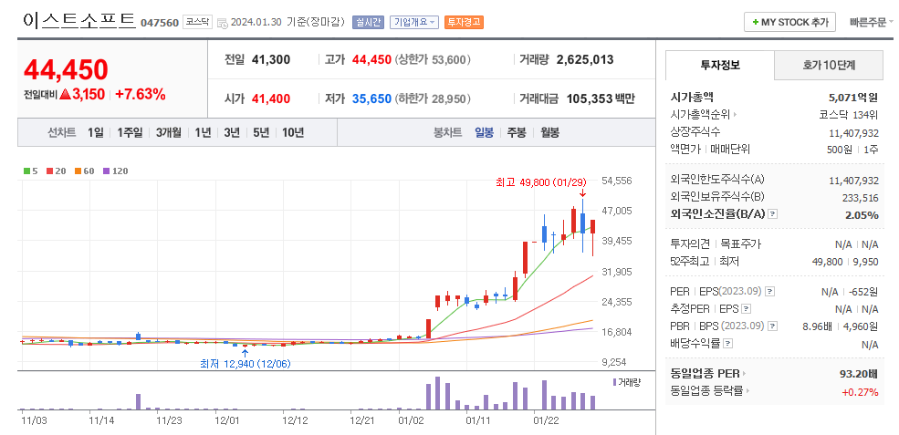 이스트소프트 일봉차트