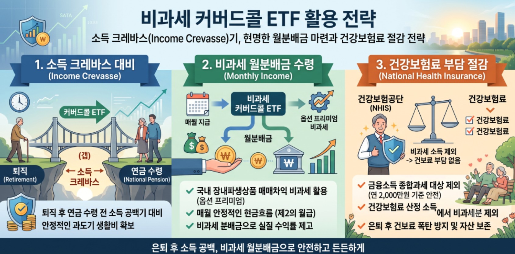 비과세 커버드콜 ETF 활용 전략