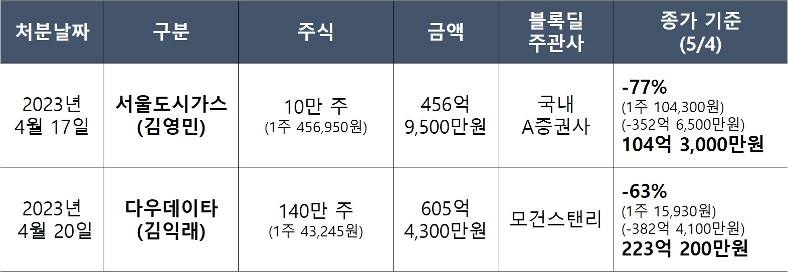 김영민 김익래 지분매각