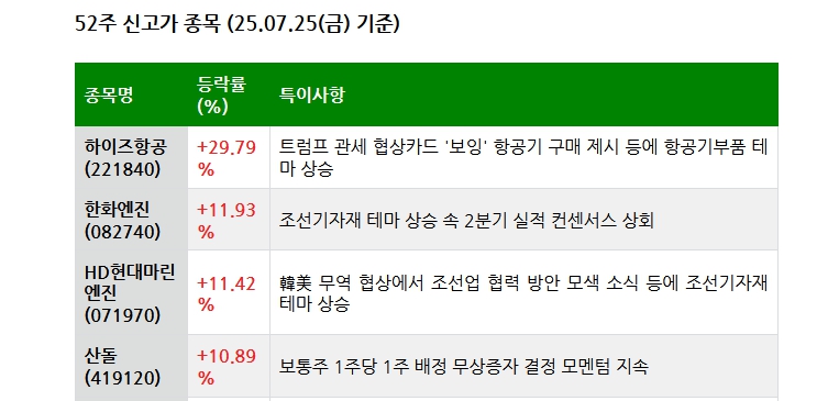 25.07.26(토) 52주 신고가 및 주간 기관 외국인 개인 순매수 상위종목