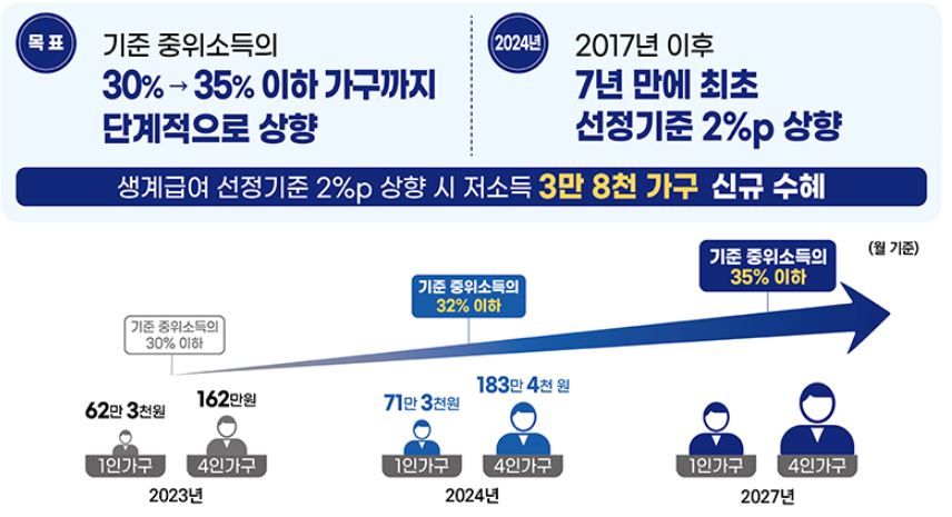 기준 중위소득