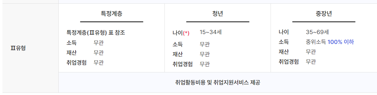 국민취업지원제도 2유형 신청 자격