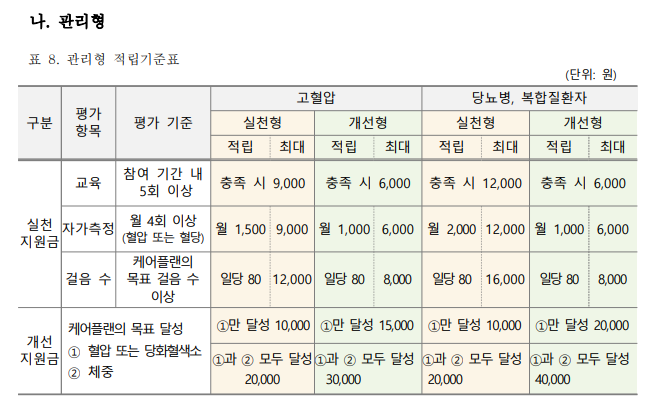 관리형 적립기준표